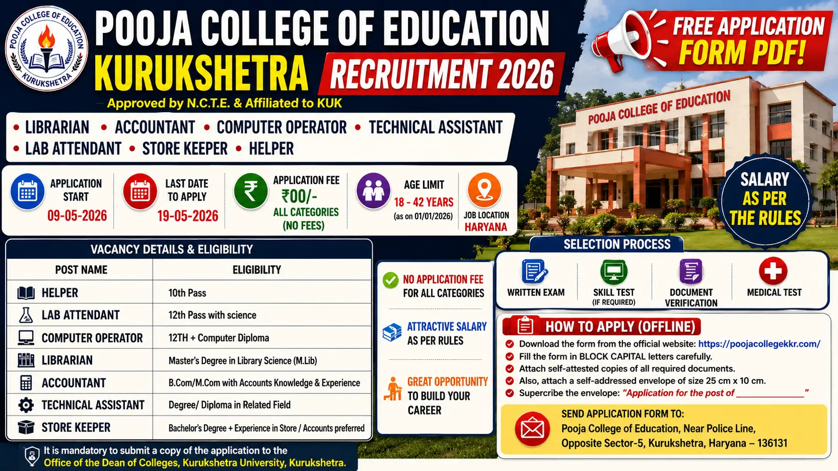 Pooja College of Education Kurukshetra recruitment 2026 notification for Librarian, Accountant, Computer Operator, Technical Assistant, Lab Attendant, Store Keeper, Helper posts, NCTE approved, Kurukshetra University affiliated, offline application free, last date 19 May 2026
