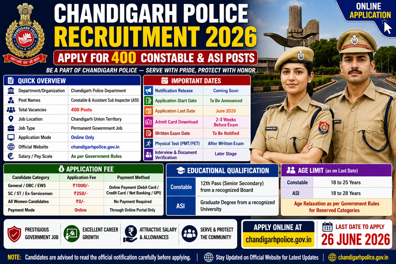 Chandigarh Police recruitment 2026 notification for 400 posts of Constable and Assistant Sub Inspector, online application, age 18-25 years, application fee 1000 rupees, last date June 2026, permanent government job