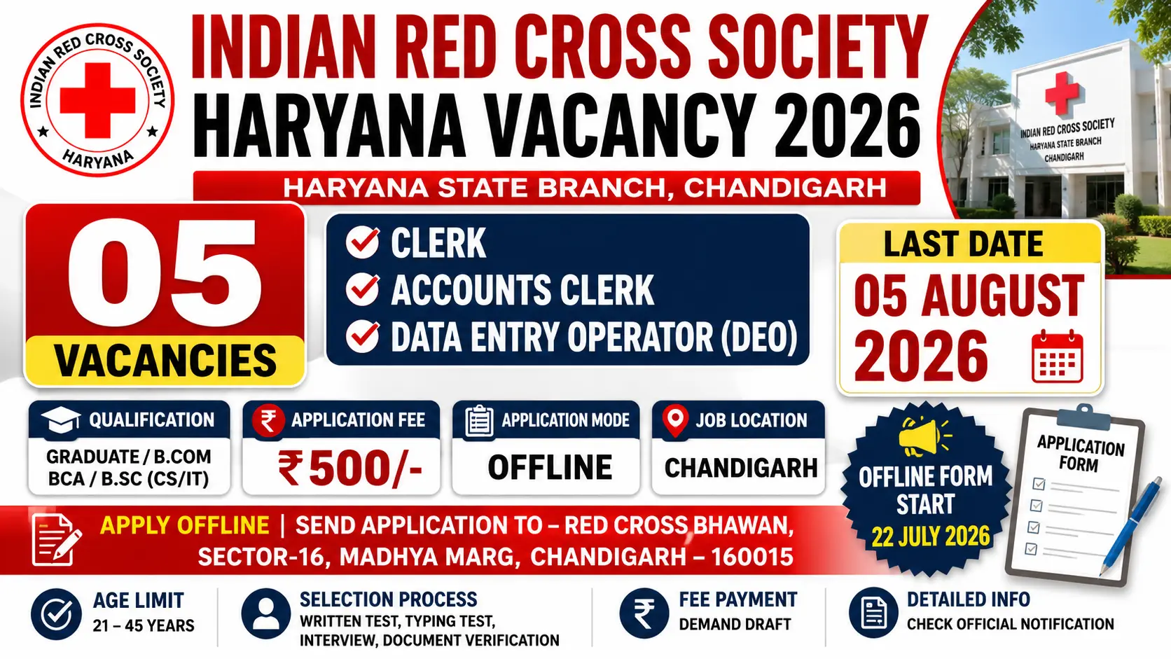 Indian Red Cross Society Haryana State Branch recruitment 2026 notification for 05 posts – Clerk, Accounts Clerk and Senior Data Entry Operator, fee Rs 500 DD, age 21 to 45 years, offline application, last date 05 August 2026, Chandigarh